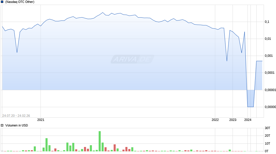 Adamant Holding Chart