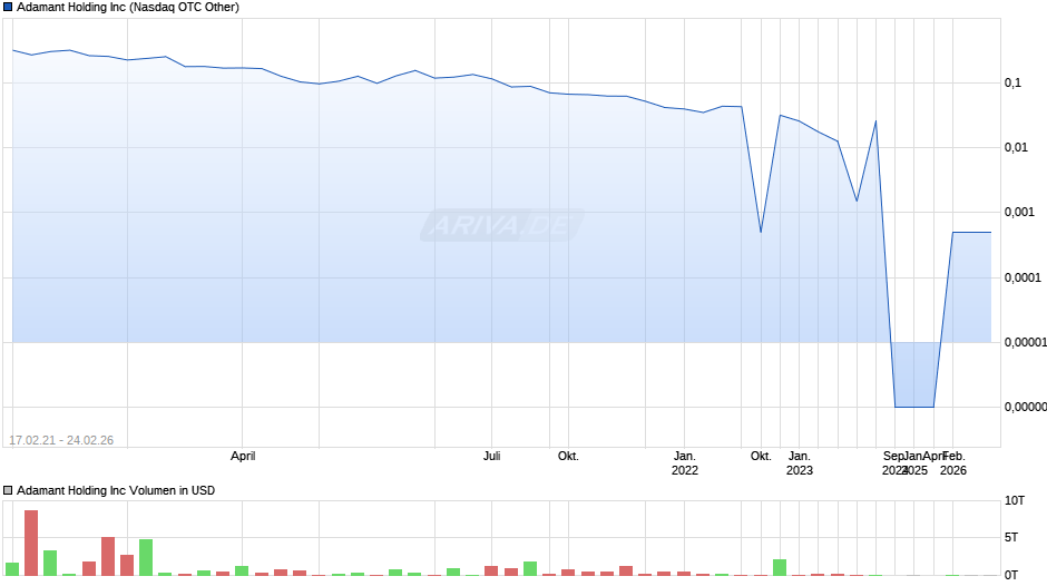 Adamant Holding Chart