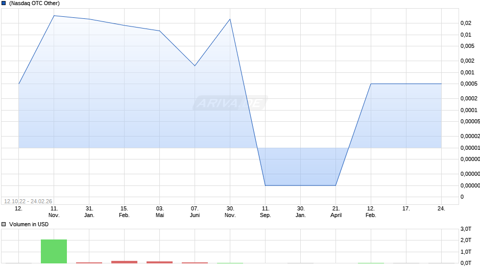 Adamant Holding Chart