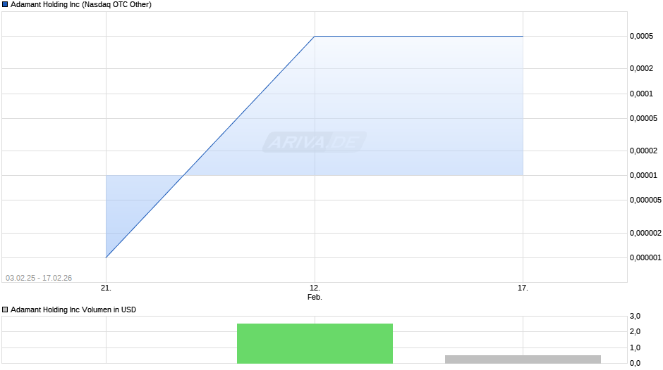 Adamant Holding Chart