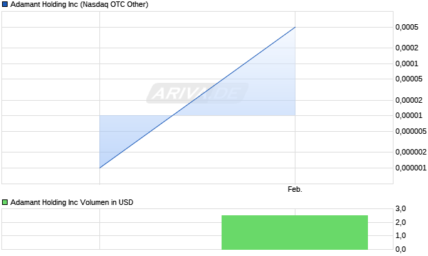 Adamant Holding Aktie Chart