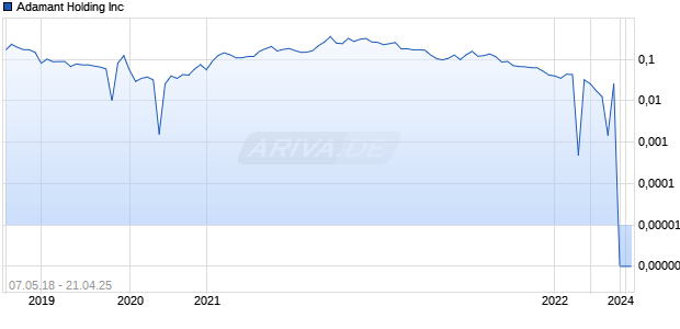 Adamant Holding Inc Chart
