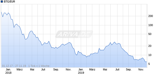 BTG/EUR (Bitcoin Gold / Euro) Chart