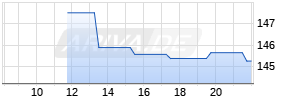 XMR/EUR (Monero / Euro) Chart