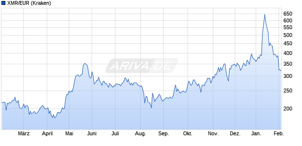 XMR/EUR (Monero / Euro) Kryptow&auml;hrung Chart
