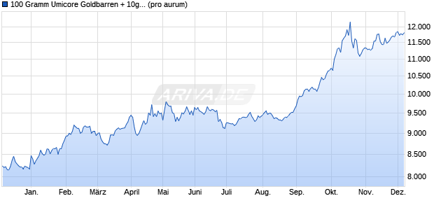 100 Gramm Umicore Goldbarren + 10g Silber gratis (. Edelmetall Chart