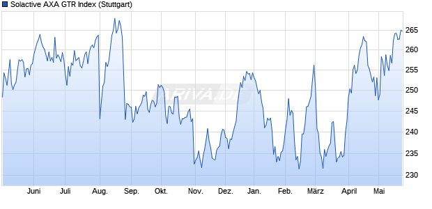Solactive AXA GTR Index Chart