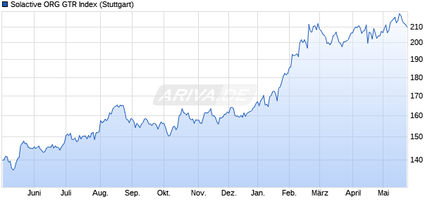 Solactive ORG GTR Index Chart
