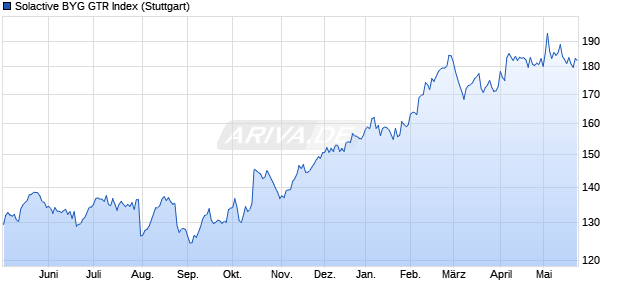 Solactive BYG GTR Index Chart