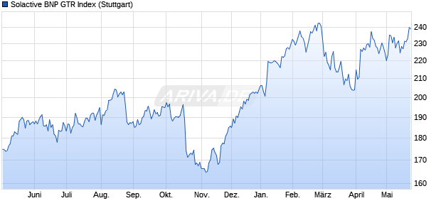 Solactive BNP GTR Index Chart