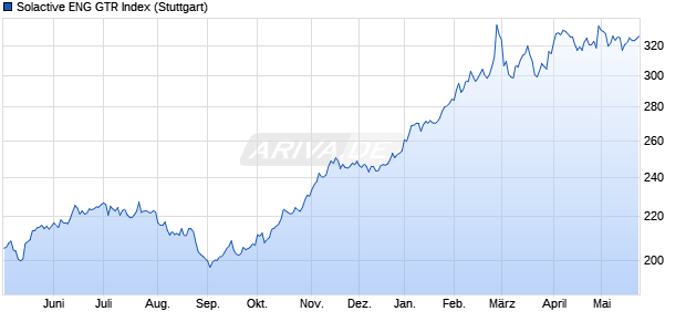 Solactive ENG GTR Index Chart
