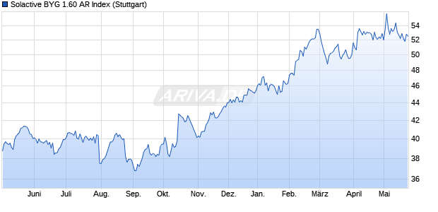 Solactive BYG 1.60 AR Index Chart