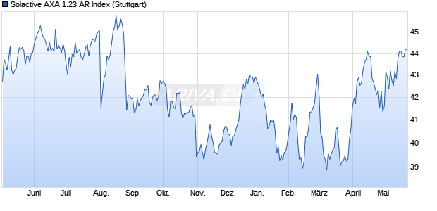 Solactive AXA 1.23 AR Index Chart