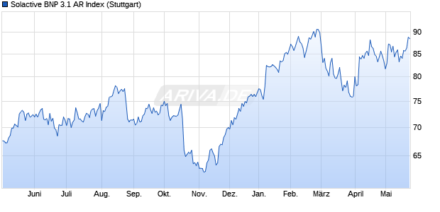 Solactive BNP 3.1 AR Index Chart