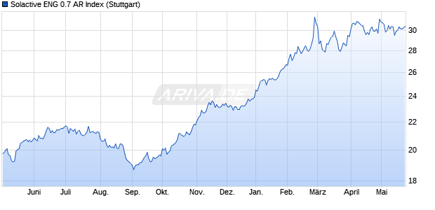 Solactive ENG 0.7 AR Index Chart