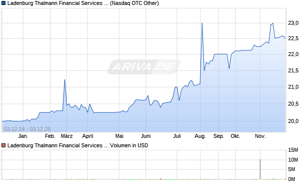 Ladenburg Thalmann Financial Services Aktie Chart