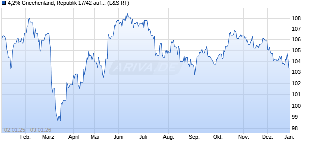 4,2% Griechenland, Republik 17/42 auf Festzins (WKN A19S2S, ISIN GR0138015814) Chart