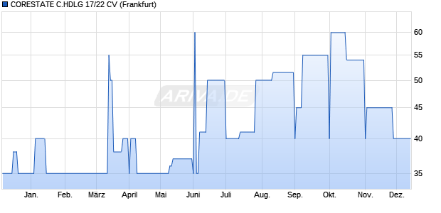 CORESTATE C.HDLG 17/22 CV (WKN A19SPK, ISIN DE000A19SPK4) Chart