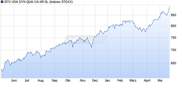 ISTX USA DYN.QUA.VA.NR DL Chart