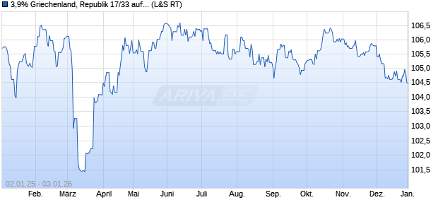 3,9% Griechenland, Republik 17/33 auf Festzins (WKN A19S2U, ISIN GR0128015725) Chart