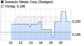 Domestic Metals Chart