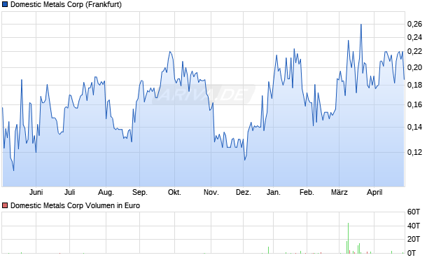 Domestic Metals Aktie Chart