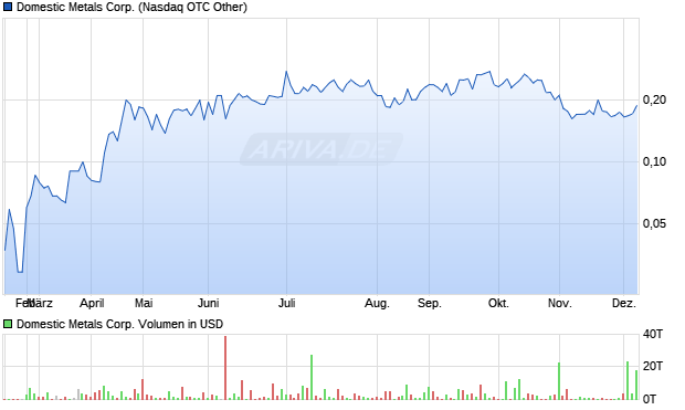 Domestic Metals Aktie Chart