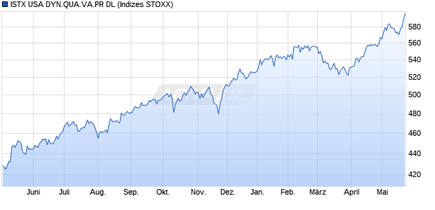 ISTX USA DYN.QUA.VA.PR DL Chart