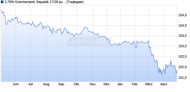 3,75% Griechenland, Republik 17/28 auf Festzins (WKN A19S2V, ISIN GR0124034688) Chart