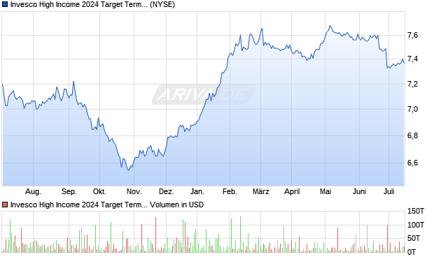 Invesco High Income 2024 Target Term Fund Aktie Chart