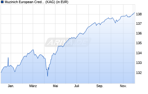 Performance des Muzinich European Credit Alpha Fund Hedged Euro Acc Founder (WKN A2H62X, ISIN IE00BF4K8391)
