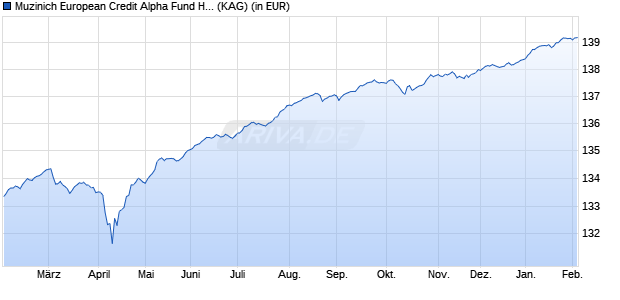Performance des Muzinich European Credit Alpha Fund Hedged Euro Acc Founder (WKN A2H62X, ISIN IE00BF4K8391)