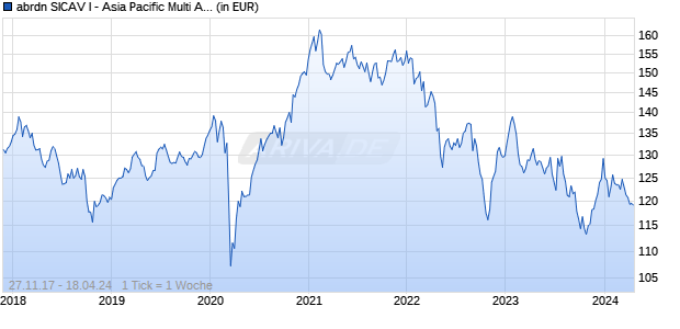 abrdn SICAV I - Asia Pacific Multi Asset A Acc Hedged CHF Chart