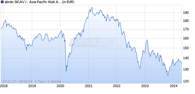 abrdn SICAV I - Asia Pacific Multi Asset A Acc Hedged EUR Chart