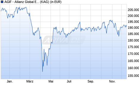 Performance des AGIF - Allianz Global Equity Growth - WT9 - EUR (WKN A2DTDD, ISIN LU1629892602)