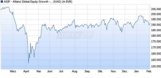 Performance des AGIF - Allianz Global Equity Growth - WT9 - EUR (WKN A2DTDD, ISIN LU1629892602)