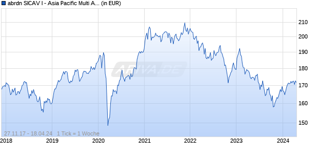 abrdn SICAV I - Asia Pacific Multi Asset A Acc USD Chart
