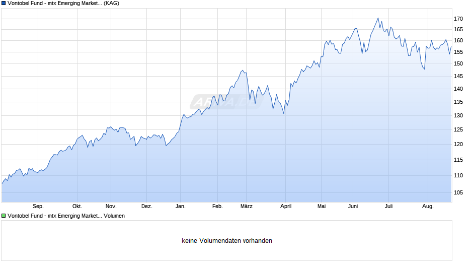 Vontobel Fund - mtx Emerging Markets Leaders AI-EUR Chart