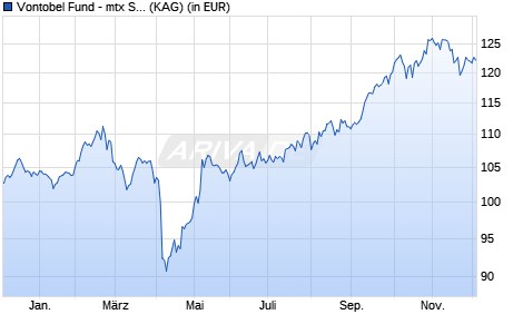 Performance des Vontobel Fund - mtx Sustainable Emerg. Mkts Leaders AI-EUR (WKN A2H7RJ, ISIN LU1717117979)