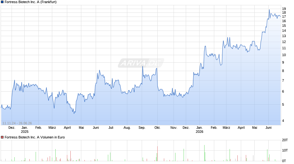 Fortress Biotech Chart
