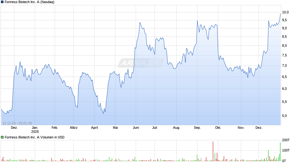 Fortress Biotech Chart