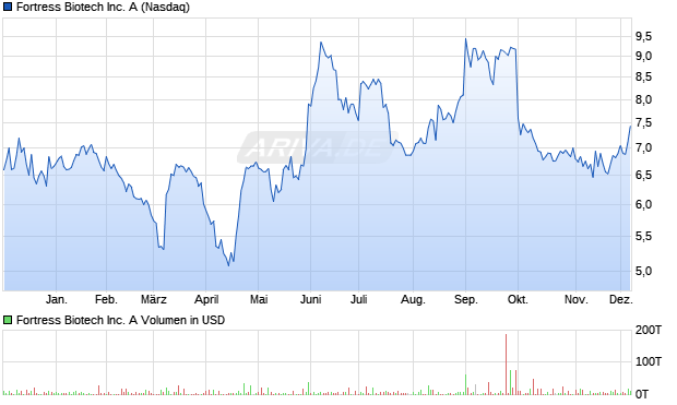 Fortress Biotech Aktie Chart