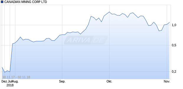 CANADIAN MINING CORP LTD Chart