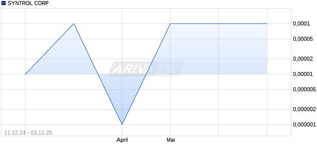 SYNTROL Aktie Chart
