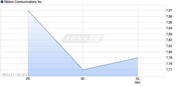 Ribbon Communications Inc. Chart