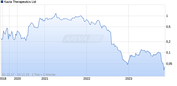 Kazia Therapeutics Ltd Chart