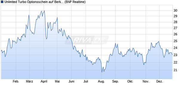 Unlimited Turbo Optionsschein auf Berkshire Hathaw. (WKN: PP2B5N) Chart