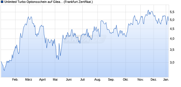 Unlimited Turbo Optionsschein auf Gilead Sciences [. (WKN: PP2B86) Chart