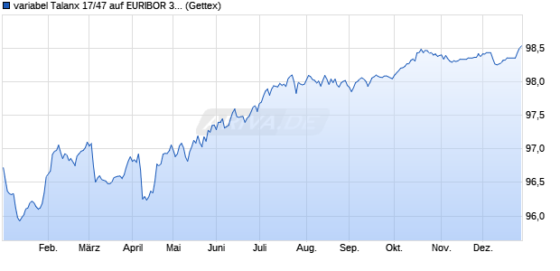 variabel Talanx 17/47 auf EURIBOR 3M (WKN TLX300, ISIN XS1729882024) Chart