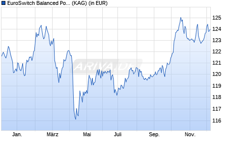 Performance des EuroSwitch Balanced Portfolio H (WKN A116UL, ISIN LU1081246016)